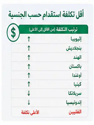 أقل تكلفة استقدام حسب الجنسية