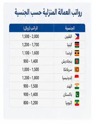 رواتب العمالة المنزلية حسب الجنسية